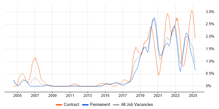 Job vacancy trend for Data Engineer in Somerset Job vacancy trend for Data Engineer in Somerset