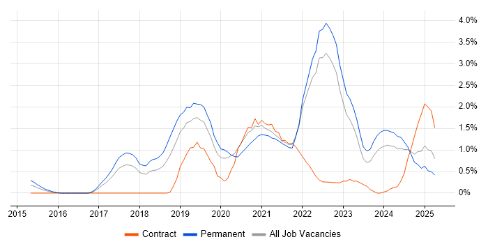 Job vacancy trend for Data Engineering in Somerset Job vacancy trend for Data Engineering in Somerset