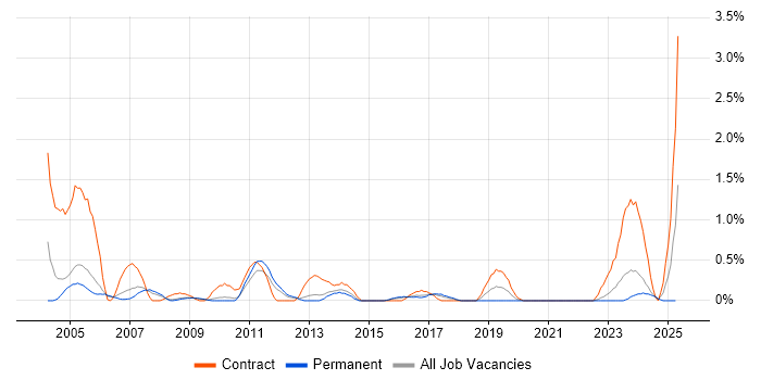 Job vacancy trend for Data Entry in Somerset