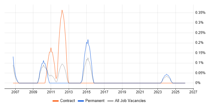 Data Flow Diagram job vacancy trend in Somerset