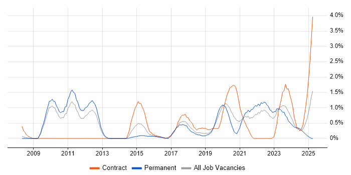 Job vacancy trend for Data Governance in Somerset