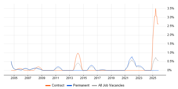 Data Guard job vacancy trend in Somerset