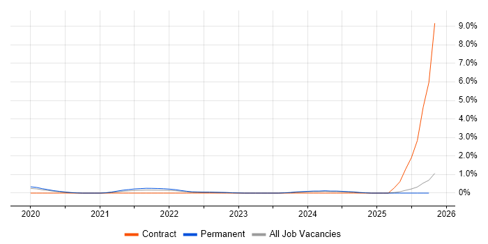 Data Ingestion job vacancy trend in Somerset