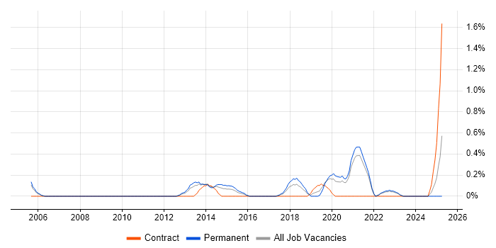Job vacancy trend for Data Insight Analyst in Somerset Job vacancy trend for Data Insight Analyst in Somerset