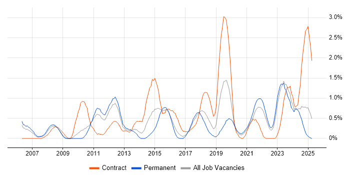 Job vacancy trend for Data Integration in Somerset