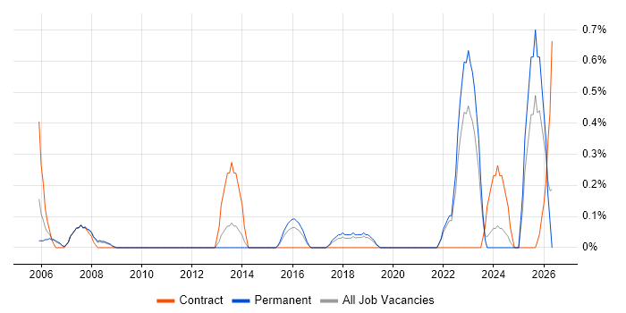 Data Interpretation job vacancy trend in Somerset
