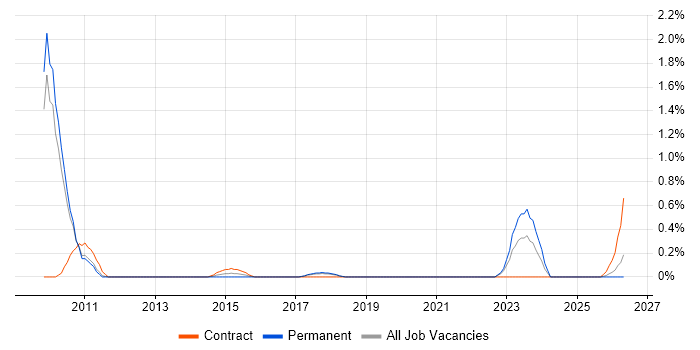 Data Lineage job vacancy trend in Somerset