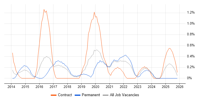 Data Loss Prevention job vacancy trend in Somerset