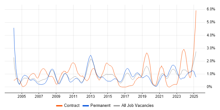 Job vacancy trend for Data Management in Somerset Job vacancy trend for Data Management in Somerset