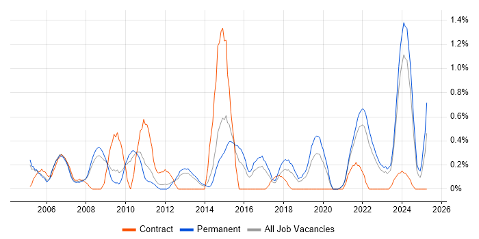 Job vacancy trend for Data Manager in Somerset