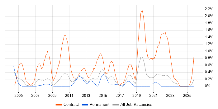 Data Mapping job vacancy trend in Somerset