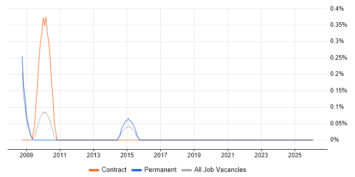 Data Mart job vacancy trend in Somerset