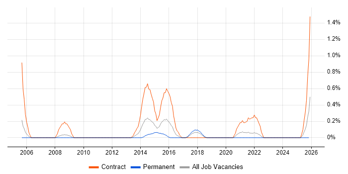 Data Migration Analyst job vacancy trend in Somerset