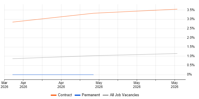 Data Migration Architect job vacancy trend in Somerset
