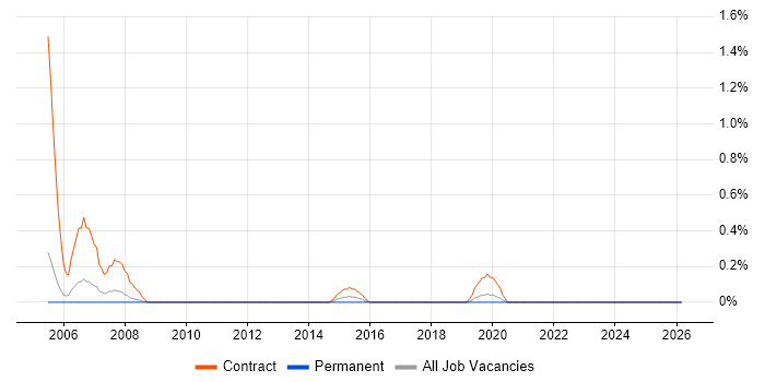 Data Migration Engineer job vacancy trend in Somerset