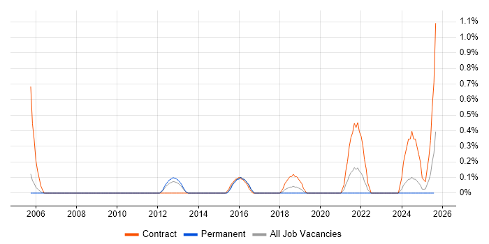 Job vacancy trend for Data Migration Manager in Somerset