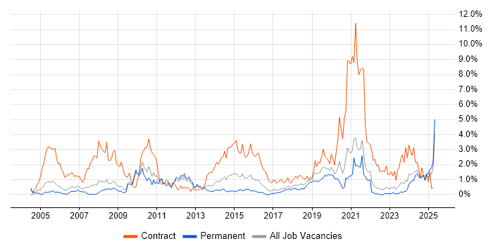 Job vacancy trend for Data Migration in Somerset Job vacancy trend for Data Migration in Somerset