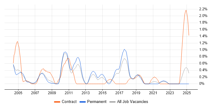 Job vacancy trend for Data Mining in Somerset
