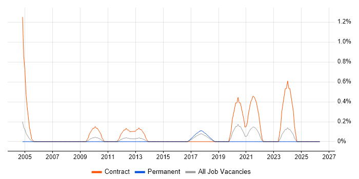 Data Modeller job vacancy trend in Somerset