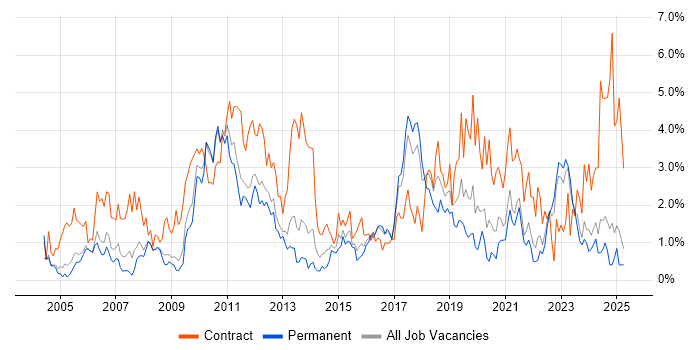 Job vacancy trend for Data Modelling in Somerset