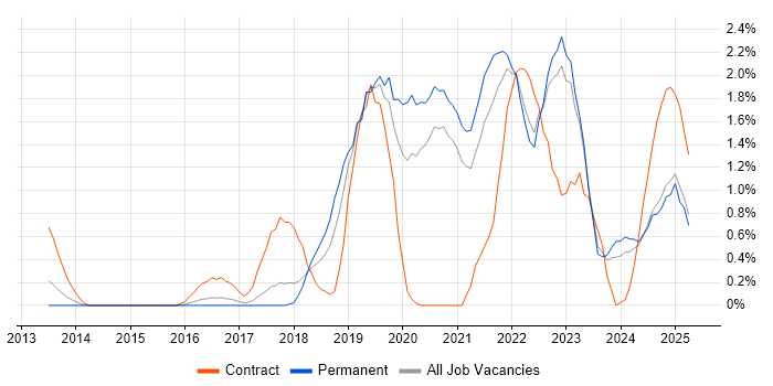 Job vacancy trend for Data Pipeline in Somerset Job vacancy trend for Data Pipeline in Somerset