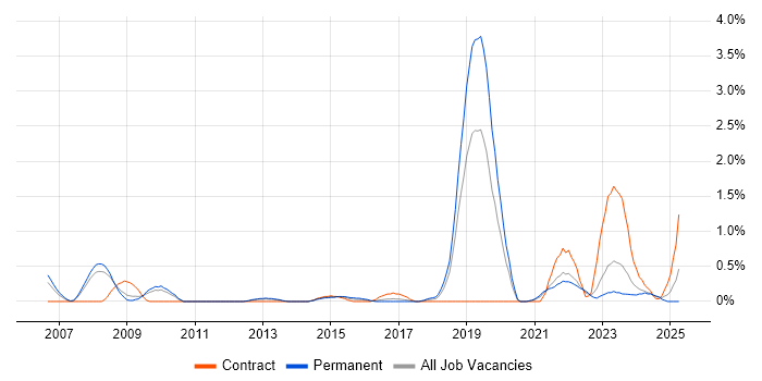 Job vacancy trend for Data Protection Act in Somerset