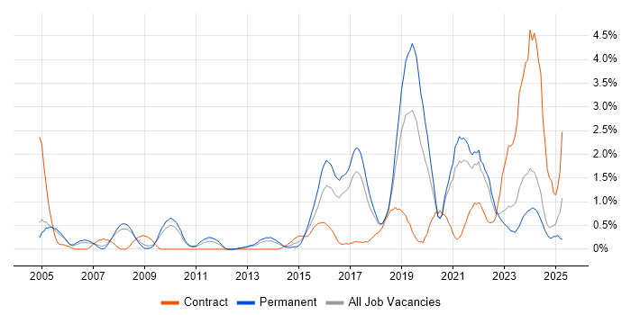 Job vacancy trend for Data Protection in Somerset