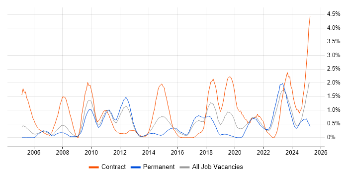 Job vacancy trend for Data Quality in Somerset Job vacancy trend for Data Quality in Somerset