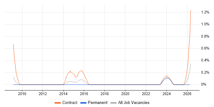 Data Reconciliation job vacancy trend in Somerset