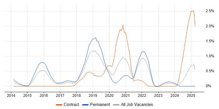 Job vacancy trend for Data Scientist in Somerset