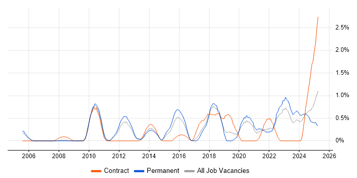 Job vacancy trend for Data Security in Somerset Job vacancy trend for Data Security in Somerset