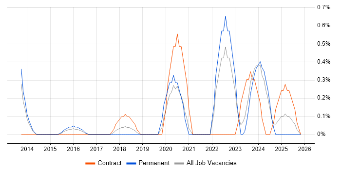 Data Sharing job vacancy trend in Somerset