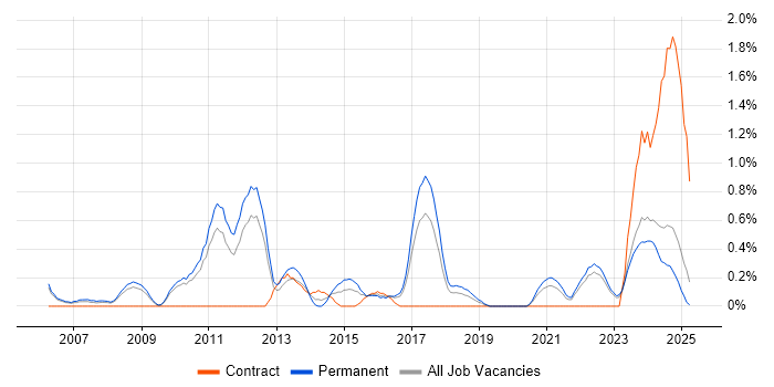Job vacancy trend for Data Strategy in Somerset