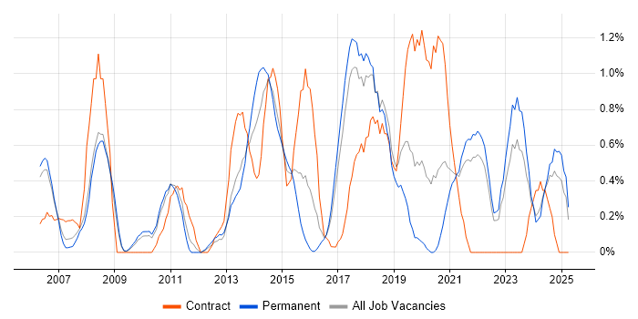 Job vacancy trend for Data Structures in Somerset Job vacancy trend for Data Structures in Somerset