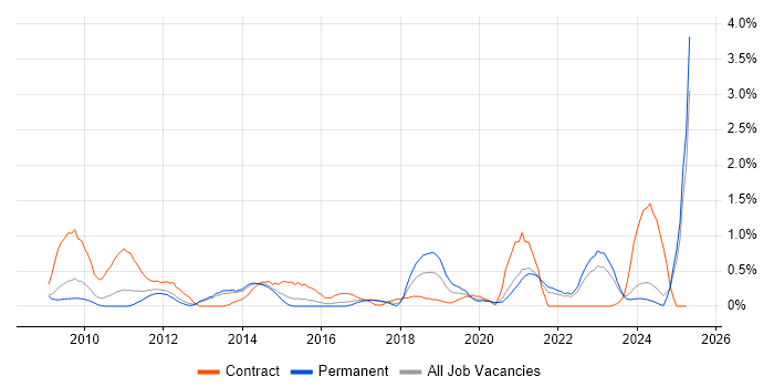 Job vacancy trend for Data Transformation in Somerset Job vacancy trend for Data Transformation in Somerset