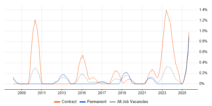 Data Validation job vacancy trend in Somerset