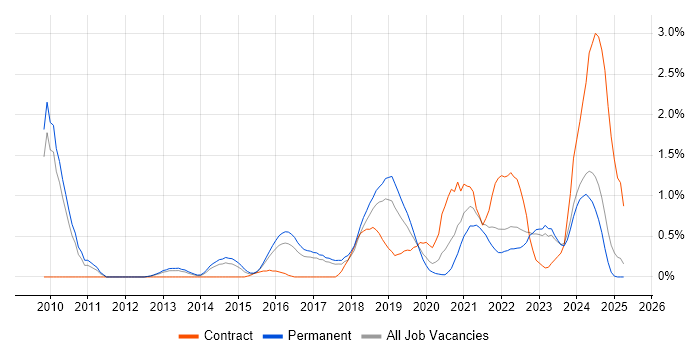 Job vacancy trend for Data Visualisation in Somerset Job vacancy trend for Data Visualisation in Somerset