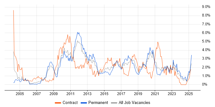 Job vacancy trend for Data Warehouse in Somerset