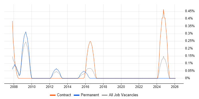 Database Engineer job vacancy trend in Somerset