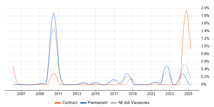 Job vacancy trend for Database Optimisation in Somerset