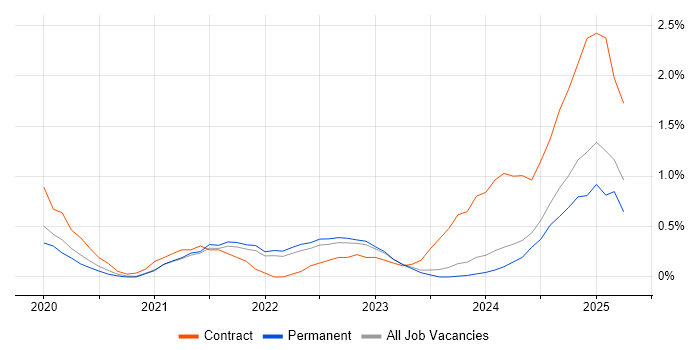 Job vacancy trend for Databricks in Somerset Job vacancy trend for Databricks in Somerset