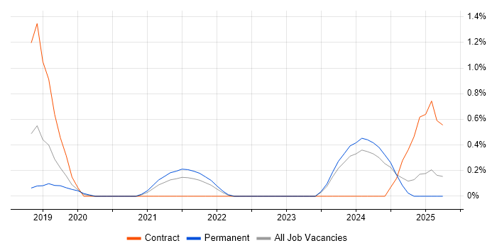 Job vacancy trend for DataOps in Somerset
