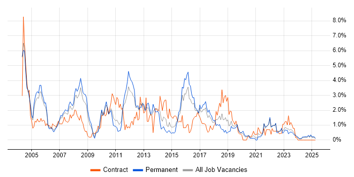 Job vacancy trend for DBA in Somerset Job vacancy trend for DBA in Somerset