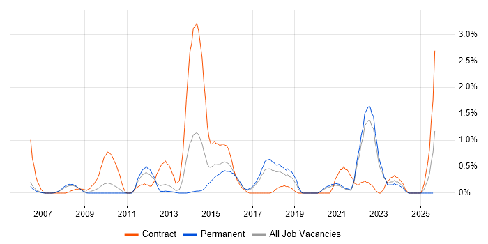 Job vacancy trend for Defect Management in Somerset