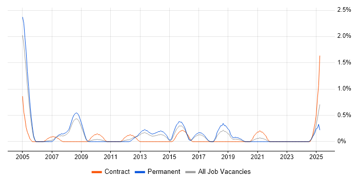 Job vacancy trend for Defect Tracking in Somerset Job vacancy trend for Defect Tracking in Somerset