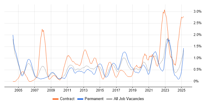 Job vacancy trend for Delivery Manager in Somerset