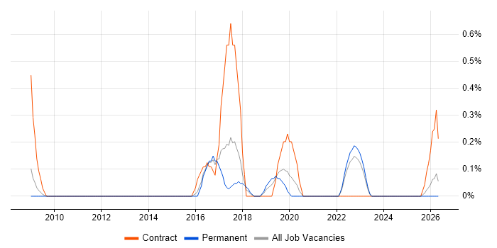 Demand Management job vacancy trend in Somerset