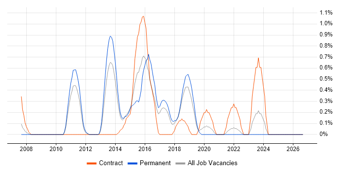 Dependency Injection job vacancy trend in Somerset