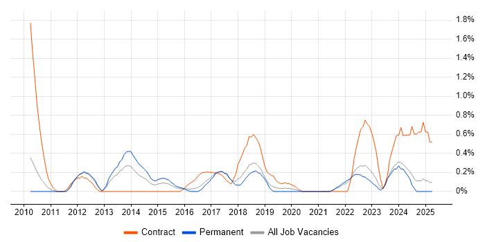 Job vacancy trend for Dependency Management in Somerset Job vacancy trend for Dependency Management in Somerset
