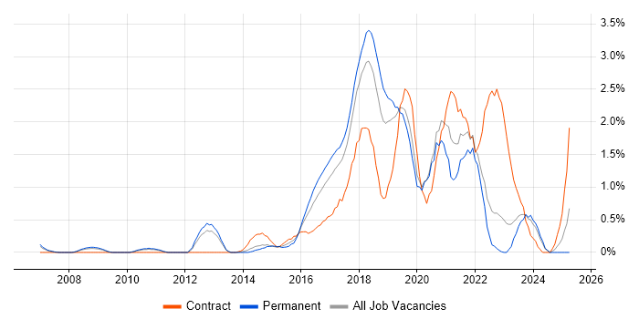 Job vacancy trend for Deployment Automation in Somerset